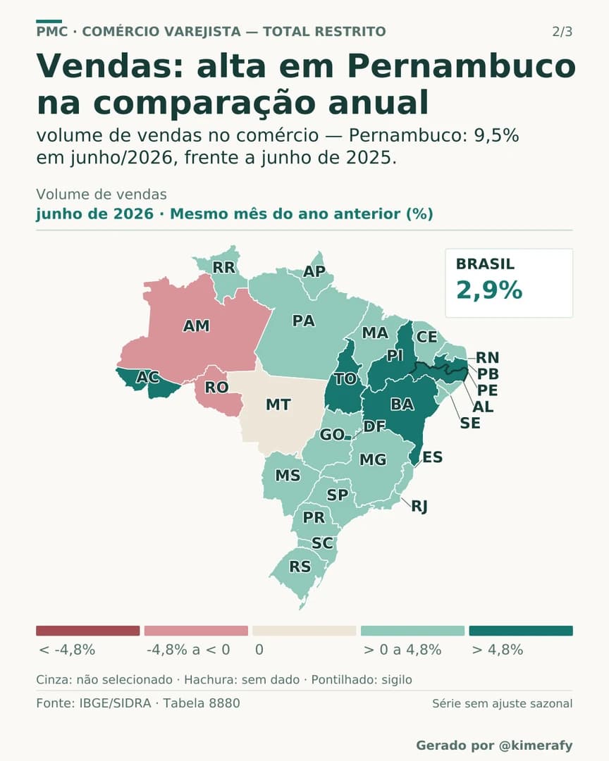 Peça de Autoridade com mapa do Brasil. Volume do comércio em Pernambuco: alta anual de 9,5% em junho de 2026. Brasil: 2,9%. Fonte: IBGE, tabela 8880.